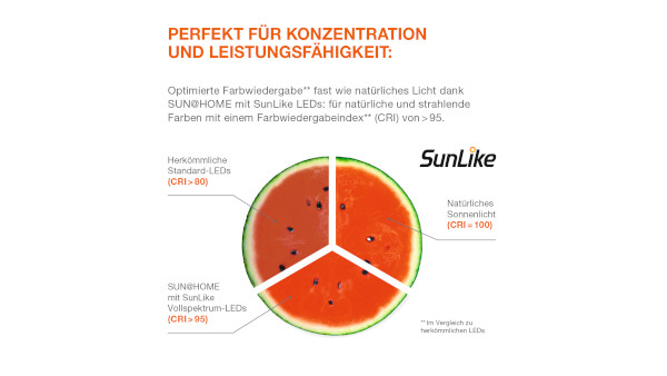 Vergleich der Farbwiedergabe von Sun@Home mit Sonnenlicht und herkömmlichen Standard-LEDs