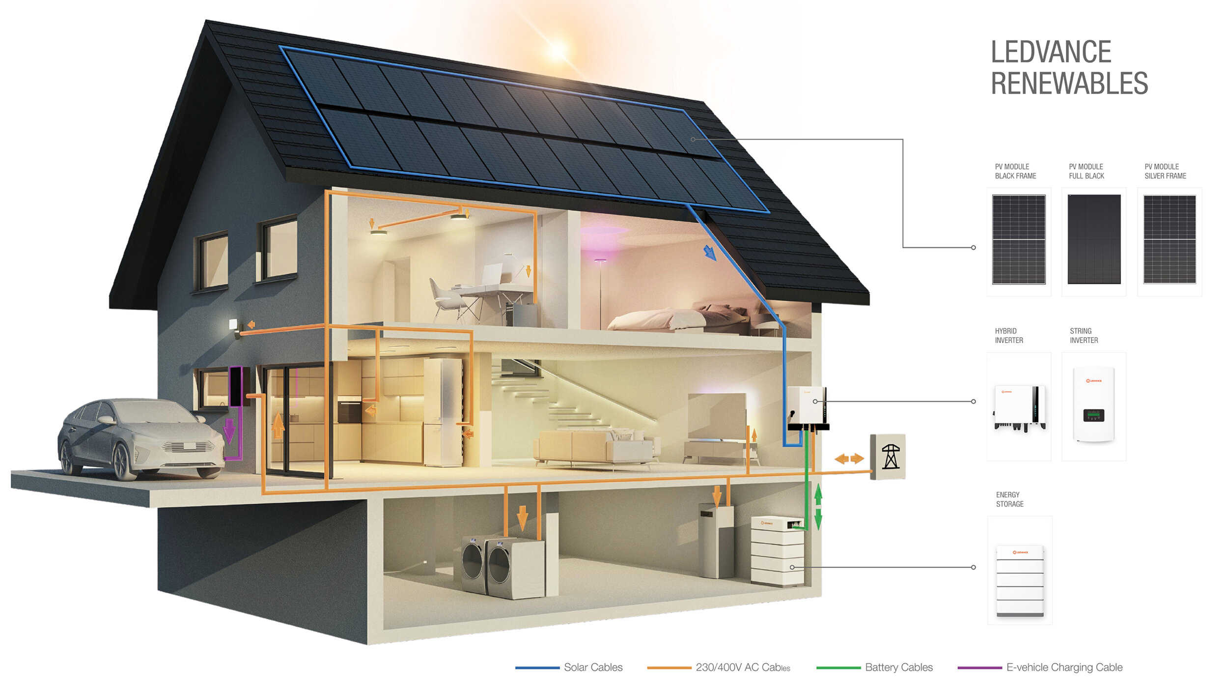 LEDVANCE Renewables – Zusammenspiel der Systemkomponenten.